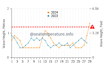 Waves height in Ilha De Mocambique in February