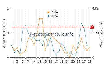 Altezza delle onde Ilıca a febbraio