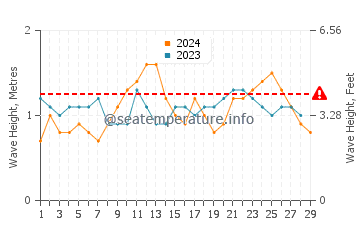 Altezza delle onde Imbassai a febbraio