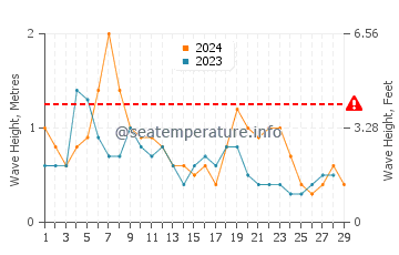 Waves height in Indialantic in February