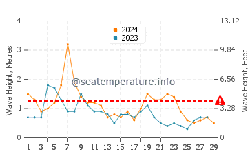 Waves height in Indian River Shores in February