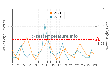 Waves height in Indian Rocks Beach in February