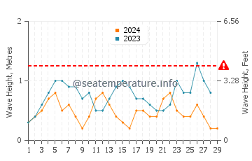 Waves height in Bari in February