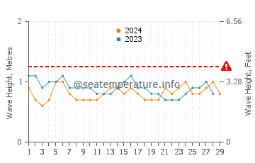 Waves height in Induruwa in February