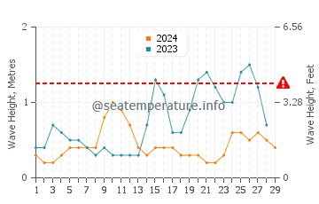 Waves height in Infanta in February