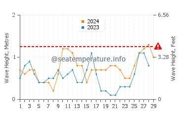 Altura de las olas en Initao en febrero