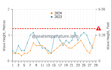 Waves height in Innisfail in February