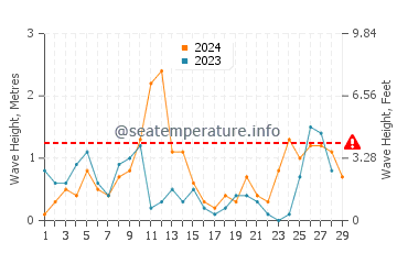 Wellenhöhe in Intavolata im Februar