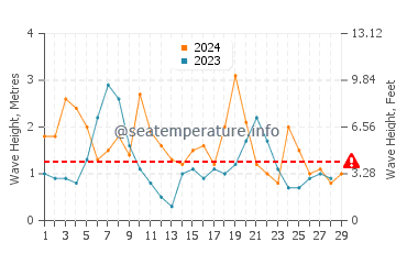 Waves height in Invercargill in February