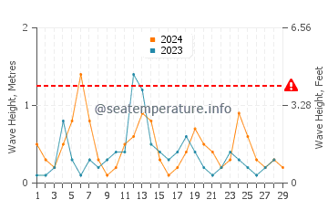 Waves height in Iona in February