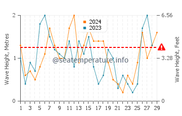 Wellenhöhe in Ios im Februar