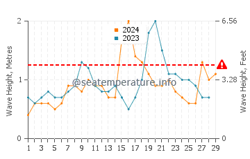 Altezza delle onde Ipanema a febbraio