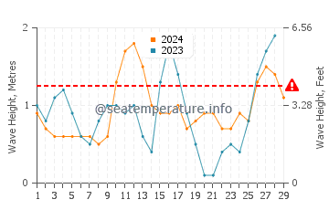 Waves height in Ipilan in February