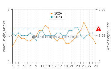 Altezza delle onde Ipojuca a febbraio
