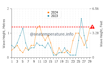 Hauteur des vagues à Ipsos en février