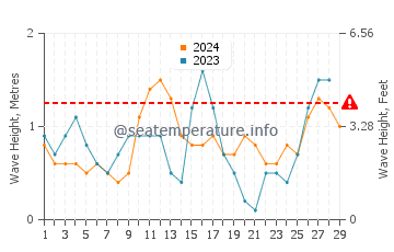 Waves height in Iraray in February