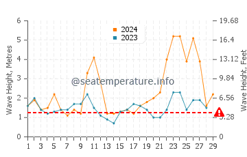 Waves height in Irun in February