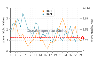 Wellenhöhe in Ísafjörður im Februar