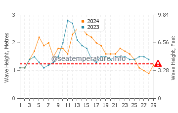 Altezza delle onde Isangel a febbraio