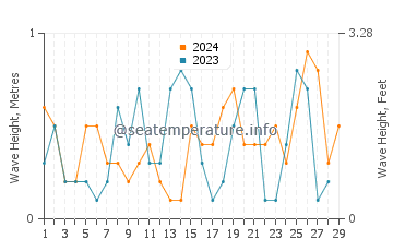 Waves height in Ishiki in February