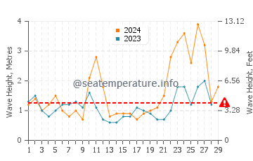 Waves height in Islares in February