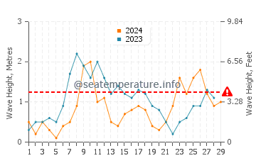 Waves height in Islas Menores in February