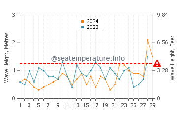 Waves height in Islip in February