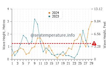 Wellenhöhe in Isola di Capo Rizzuto im Februar