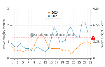Waves height in Isugod in February