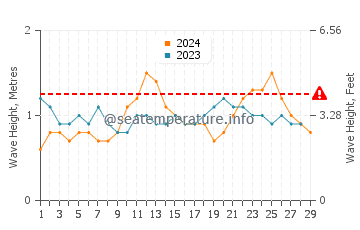 Altezza delle onde Itacare a febbraio