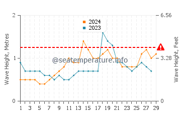 Wellenhöhe in Itajaí im Februar