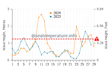 Wellenhöhe in Sorrent im Februar