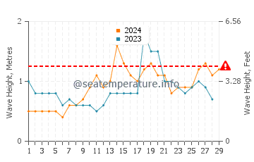 Altezza delle onde Itapema a febbraio