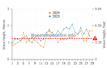 Waves height in Itoman in February