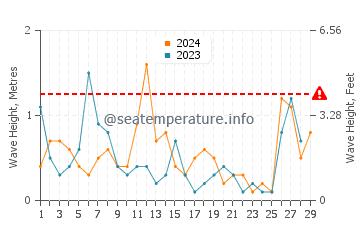 Wellenhöhe in Ixia im Februar