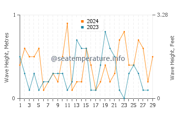 Waves height in Iyo in February