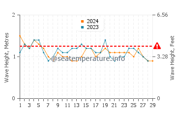 Altezza delle onde Iztapa a febbraio
