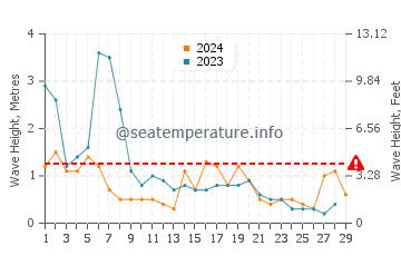 Wellenhöhe in Dschabaliya im Februar