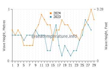 Waves height in Jagna in February