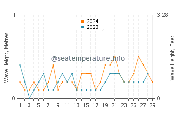 Waves height in Jamnagar in February
