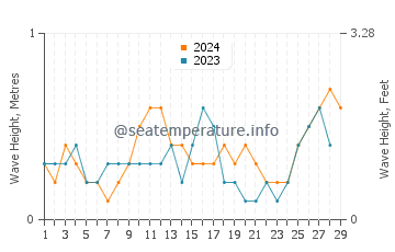 Waves height in Jampang in February