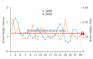 Waves height in Jan Juc in February