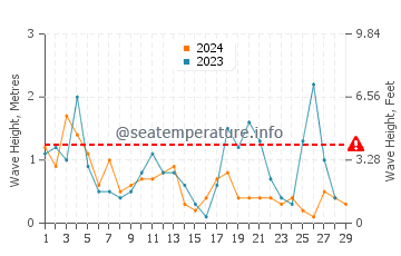 Waves height in Jantar in February
