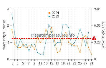 Waves height in Nanao in February