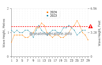 Altura de las olas en Japaratinga en febrero