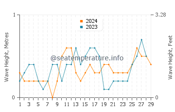 Waves height in Japitan in February