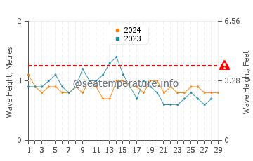 Altura das ondas Jaque em fevereiro