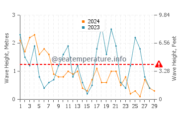 Waves height in Jaroslawiec in February