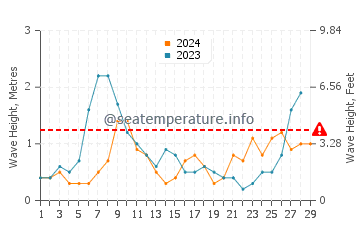 Waves height in Javea in February