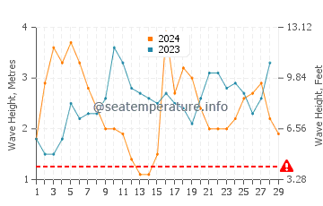 Waves height in Jaws in February
